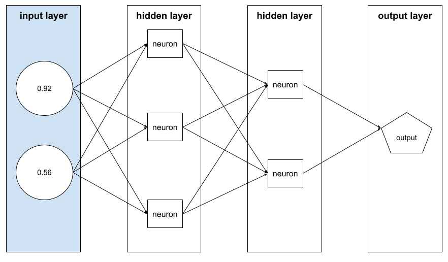 Quattro livelli: uno di input, due nascosti e uno di output.
          Lo strato di input contiene due nodi, uno con il valore
          0,92 e l'altro con il valore 0,56.