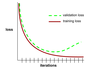 Um gráfico cartesiano em que o eixo y é rotulado como perda e o eixo x como iterações. Dois gráficos vão aparecer. Um gráfico mostra a perda de treinamento e o outro mostra a perda de validação.
          Os dois gráficos começam de maneira semelhante, mas a perda de treinamento acaba caindo muito mais do que a perda de validação.