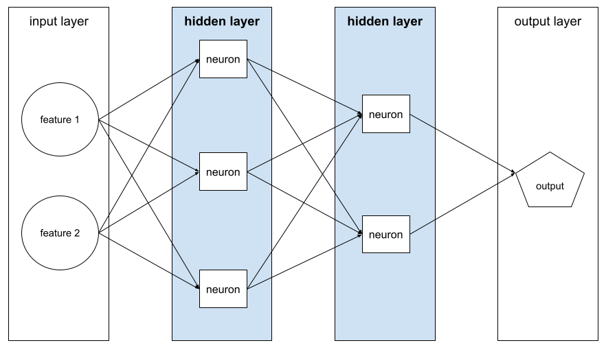 Quattro strati. Il primo livello è un livello di input contenente due
          caratteristiche. Il secondo strato è uno strato nascosto contenente tre
          neuroni. Il terzo strato è uno strato nascosto contenente due
          neuroni. Il quarto strato è uno strato di output. Ogni funzionalità
          contiene tre bordi, ognuno dei quali punta a un neurone diverso
          nel secondo livello. Ciascuno dei neuroni del secondo strato
          contiene due archi, ognuno dei quali punta a un neurone diverso
          nel terzo strato. Ciascuno dei neuroni del terzo strato contiene
          un arco, ciascuno dei quali punta allo strato di output.