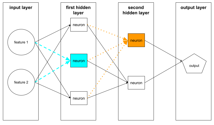 Una rete neurale con uno strato di input, due strati nascosti e uno di output. Sono evidenziati due neuroni: uno nel primo strato nascosto e uno nel secondo strato nascosto. Il neurone evidenziato
          nel primo strato nascosto riceve input da entrambe le funzionalità
          nello strato di input. Il neurone evidenziato nel secondo strato nascosto
          riceve input da ciascuno dei tre neuroni del primo strato
          nascosto.