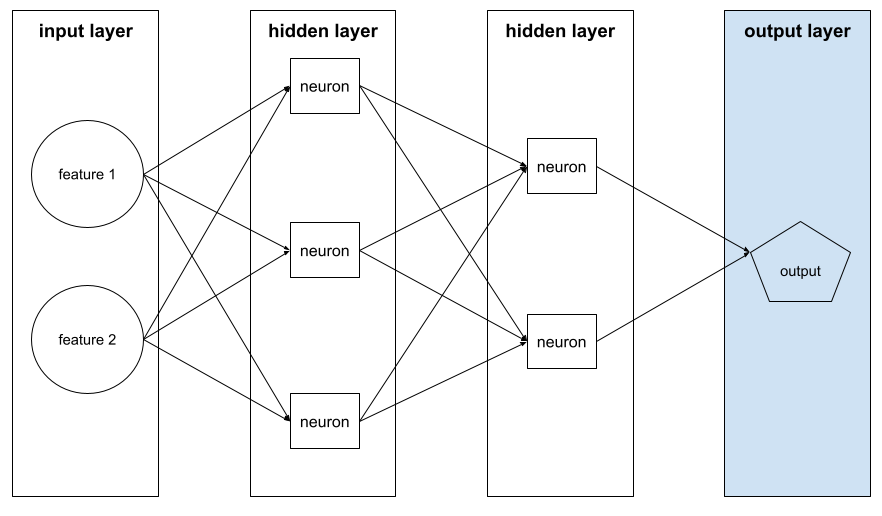 Uma rede neural com uma camada de entrada, duas camadas escondidas e uma camada de saída. A camada de entrada consiste em dois recursos. A primeira camada escondida consiste em três neurônios, e a segunda camada escondida consiste em dois neurônios. A camada final consiste em um único nó.