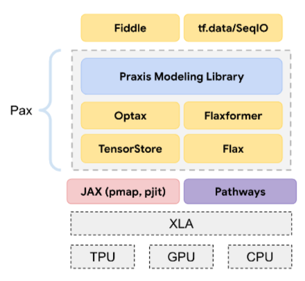 图表：显示 Pax 在软件堆栈中的位置。
          Pax 基于 JAX 构建。Pax 本身由三层组成。底层包含 TensorStore 和 Flax。
          中间层包含 Optax 和 Flaxformer。顶层包含 Praxis 建模库。Fiddle 基于 Pax 构建。