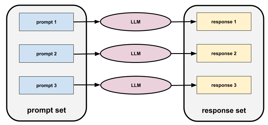 LLM への 3 つのプロンプトから 3 つのレスポンスが生成されます。3 つのプロンプトがプロンプト セットです。3 つのレスポンスがレスポンス セットです。