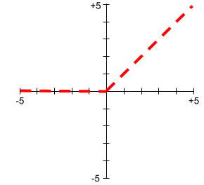 Un gráfico cartesiano de dos líneas. La primera línea tiene un valor de Y constante de 0 y se extiende a lo largo del eje X desde -infinito,0 hasta 0,-0.
          La segunda línea comienza en 0,0. Esta línea tiene una pendiente de +1, por lo que va de 0,0 a +infinito,+infinito.
