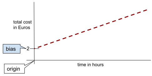 Il grafico di una retta con pendenza 0,5 e intercetta sull'asse y pari a 2.
