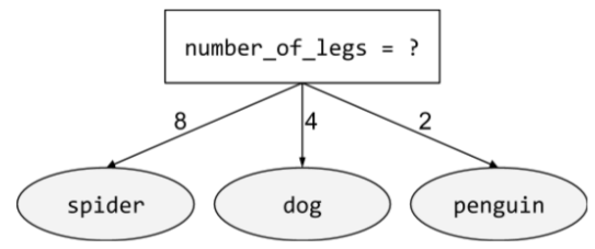 一种会导致三种可能结果的条件（number_of_legs = ?）。一种结果（number_of_legs = 8）会生成名为“spider”的叶。第二个结果（number_of_legs = 4）会生成一个名为“dog”的叶。第三种结果（number_of_legs = 2）会生成一个名为 penguin 的叶。