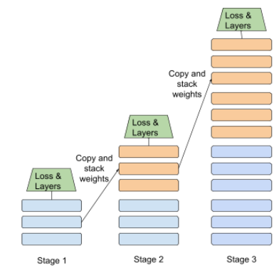 Drei Phasen, die als Phase 1, Phase 2 und Phase 3 bezeichnet werden.
          Jede Stufe enthält eine unterschiedliche Anzahl von Layern: Stufe 1 enthält 3 Layer, Stufe 2 enthält 6 Layer und Stufe 3 enthält 12 Layer.
          Die drei Ebenen aus Phase 1 werden zu den ersten drei Ebenen von Phase 2.
          Die sechs Ebenen aus Phase 2 werden zu den ersten sechs Ebenen von Phase 3.