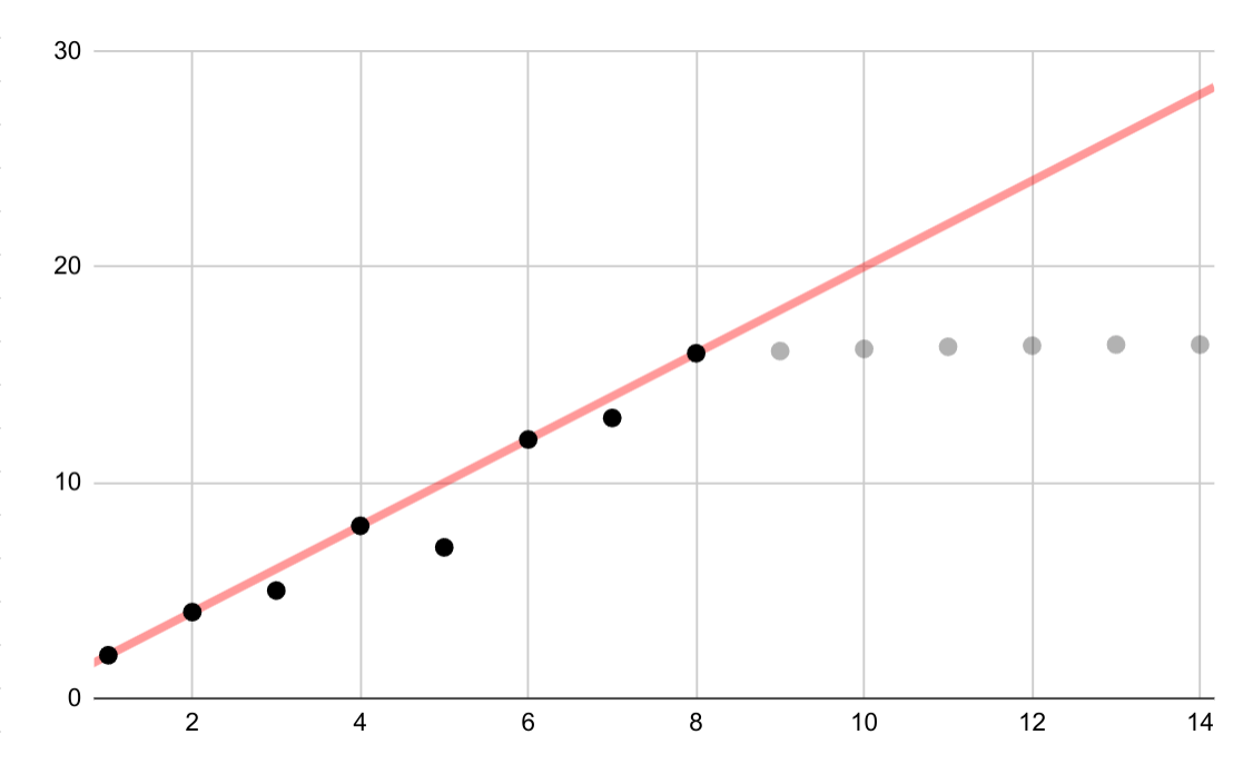 Eine lineare Anpassung für logarithmische Daten, die für die erste Hälfte der Daten gut passt und danach immer schlechter wird.