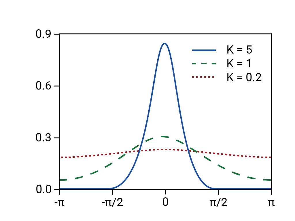 A distribuição de von Mises com k=5, que se assemelha a uma distribuição gaussiana, e as mais planas k=1 e k=0,2.