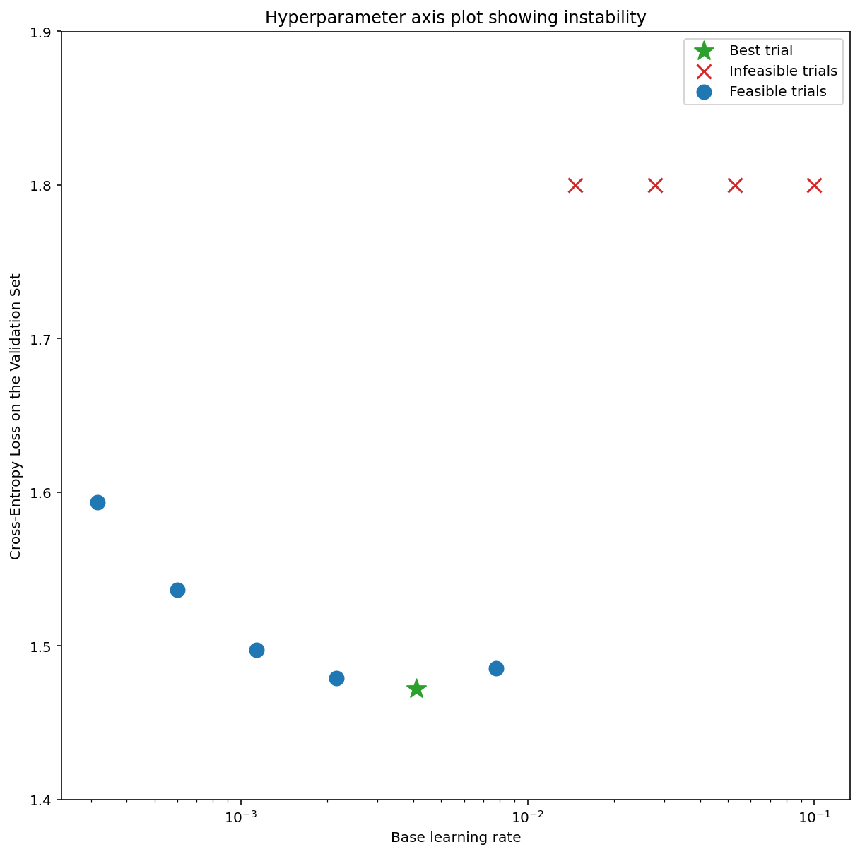 Gráfico de la pérdida de entropía cruzada en el conjunto de validación (eje Y) en comparación con la tasa de aprendizaje base (eje X). El gráfico muestra seis pruebas factibles, todas con una tasa de aprendizaje base relativamente baja. La pérdida de validación disminuye a medida que aumenta la tasa de aprendizaje base y, luego, alcanza un punto bajo antes de comenzar a aumentar. El gráfico también muestra cuatro pruebas no factibles, todas con una tasa de aprendizaje base relativamente alta.