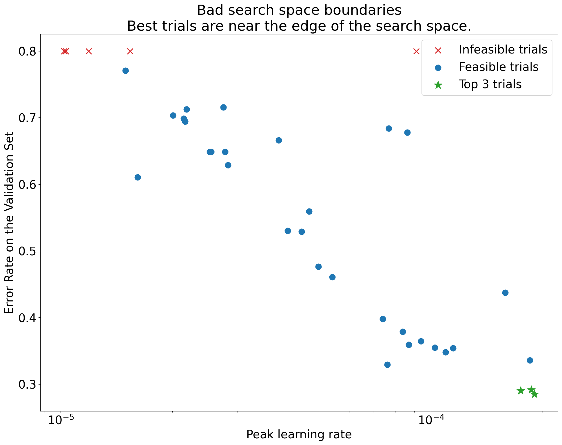 Gráfico da taxa de erros no conjunto de validação (eixo y) x taxa de aprendizado máxima (eixo x) mostrando limites ruins do espaço de pesquisa. Neste gráfico, os melhores testes (menores taxas de erro) estão perto da borda do espaço de pesquisa, onde a taxa de aprendizado máxima é mais alta.