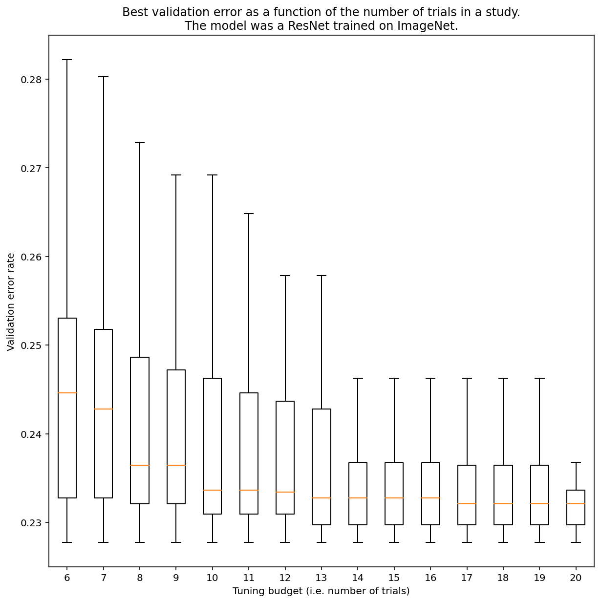 Gráfico de caja de la tasa de error de validación (eje y) en comparación con el presupuesto de ajuste (eje x),
en el que el presupuesto de ajuste es la cantidad de pruebas. Por lo general, la tasa de error de validación promedio disminuía a medida que aumentaba el presupuesto de ajuste.