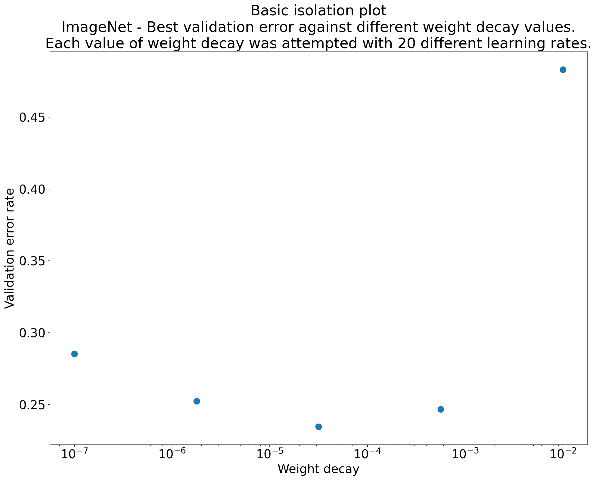 Gráfico de isolamento que investiga o melhor valor de decaimento de peso para a ResNet-50 treinada no ImageNet. Nesse caso, a menor taxa de erro de validação ocorre quando o decaimento de peso é de aproximadamente 0,00005.