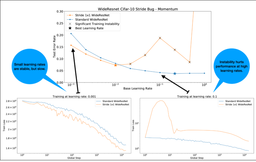 比较标准 WideResNet 与步幅为 1x1 的 WideResNet 的图表。
y 轴为测试错误率;x 轴为基本学习率。
随着基本学习率的增加,标准 WideResNet 的 TestErrorRate 逐渐下降。相比之下,Stride WideResNet 随着基础学习率的增加而出现剧烈波动。