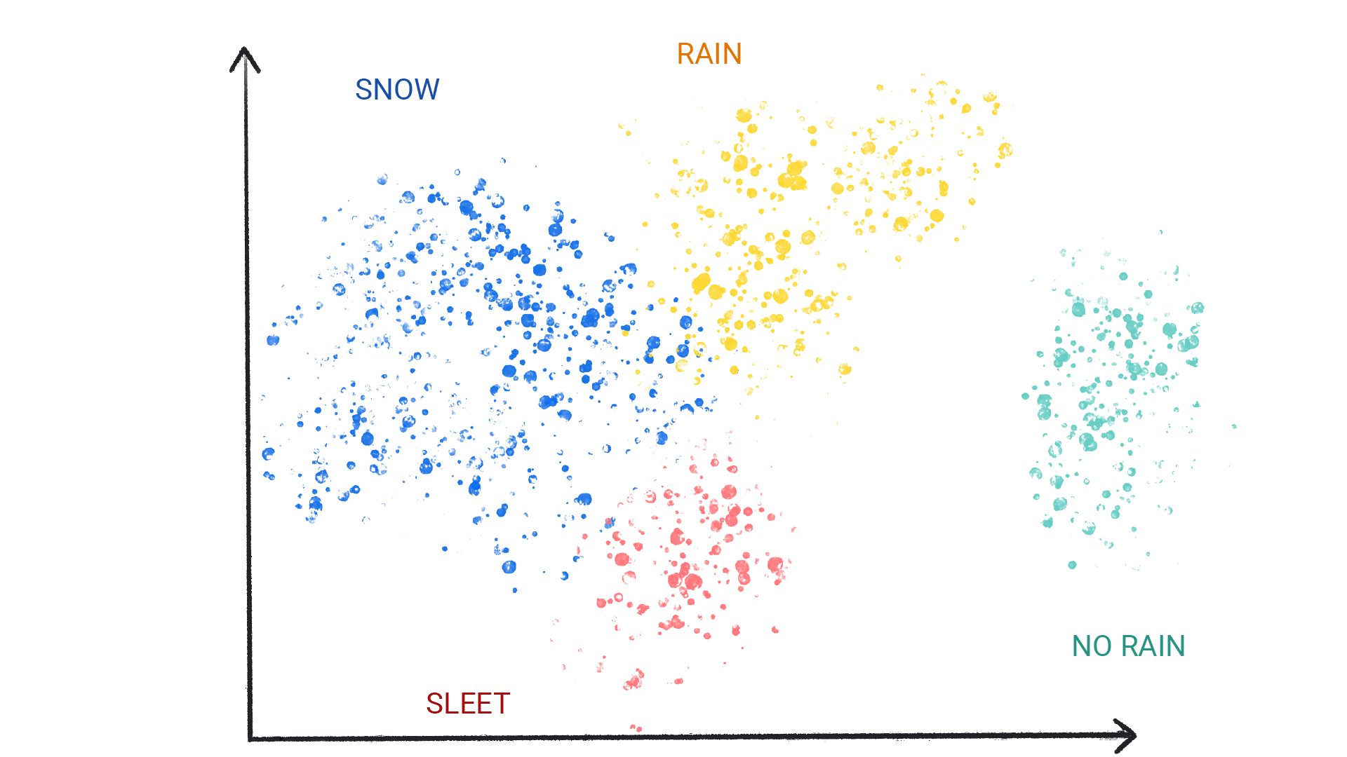 雪、雨、雹、雨なしとラベル付けされたクラスタ内の色付きのドットを示す画像。