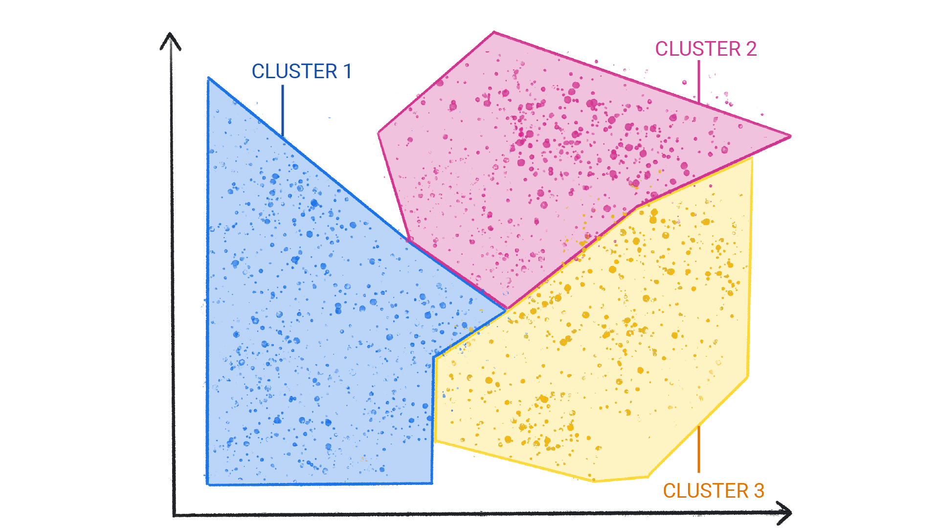 Uma imagem mostrando pontos coloridos em clusters que estão fechados em uma forma e se limitam.
