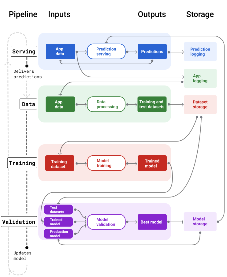 Pipeline ML yang menampilkan input dan output-nya. Pipeline inferensi
mengambil input pengguna dan memberikan prediksi. Pipeline data memproses log data aplikasi untuk membuat set data pelatihan dan pengujian yang digunakan oleh pipeline pelatihan dan validasi untuk melatih dan memvalidasi model baru