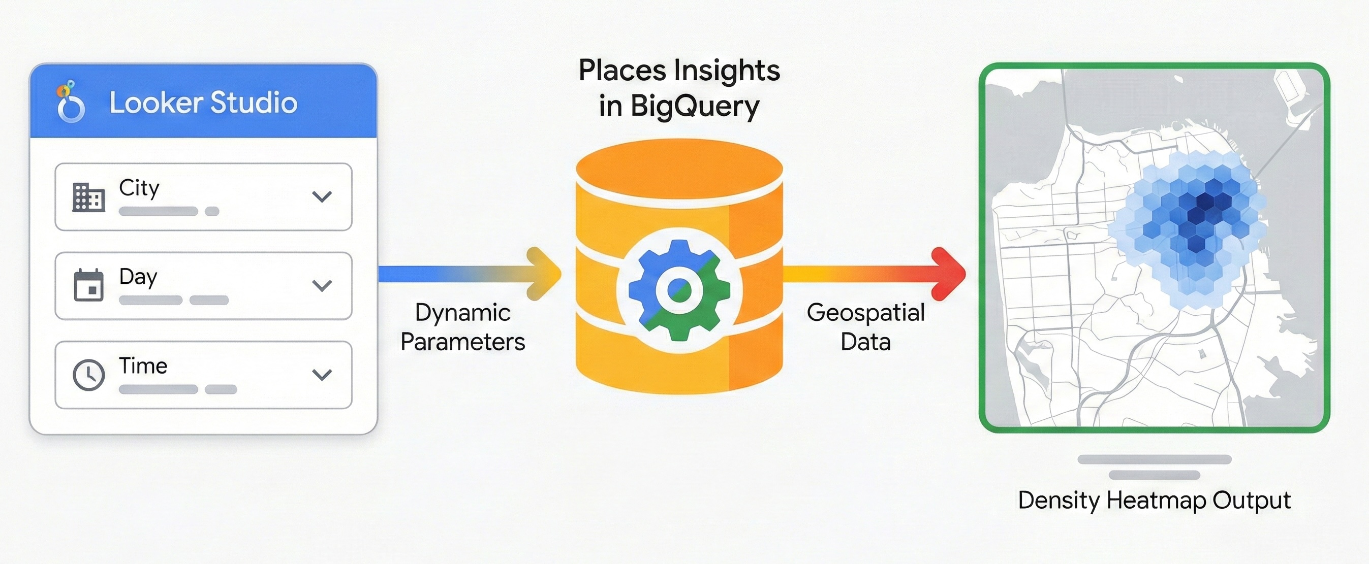 此工作流图展示了 Looker Studio 如何将城市、日期和时间的动态参数发送到 BigQuery 中的 Places Insights，以生成地理空间密度热图。