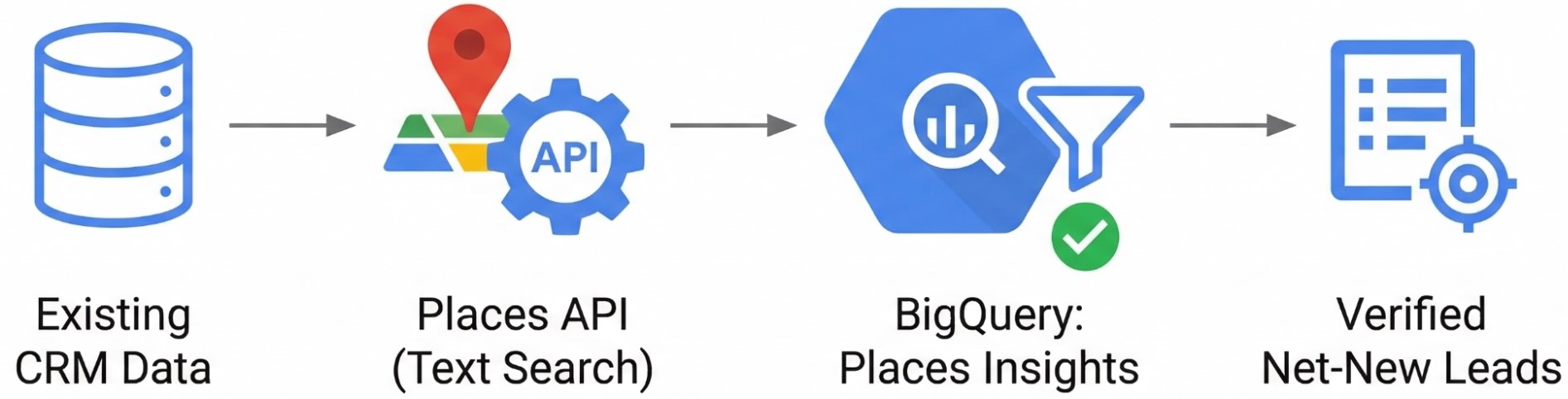 此图显示了如何使用 Places API 和 BigQuery 地点数据分析处理现有 CRM 数据，以生成经过验证的全新潜在客户。