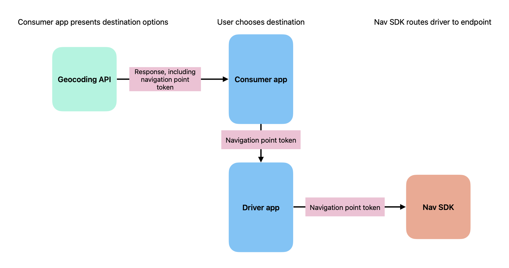Como um token de ponto de navegação é criado e enviado ao SDK Navigation para roteamento