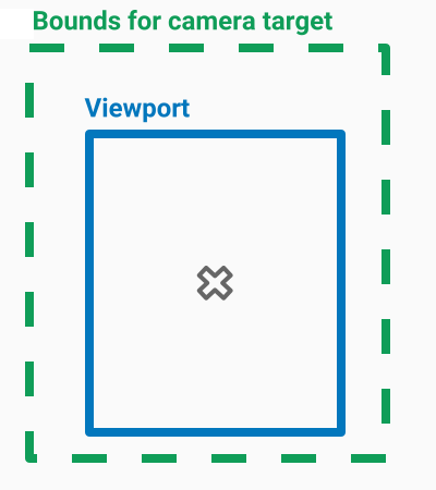 इस डायग्राम में कैमरे की सीमाएं दिखाई गई हैं, जो
      व्यूपोर्ट.