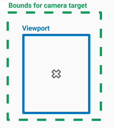 Diagram showing a camera bounds that is larger than the
viewport.