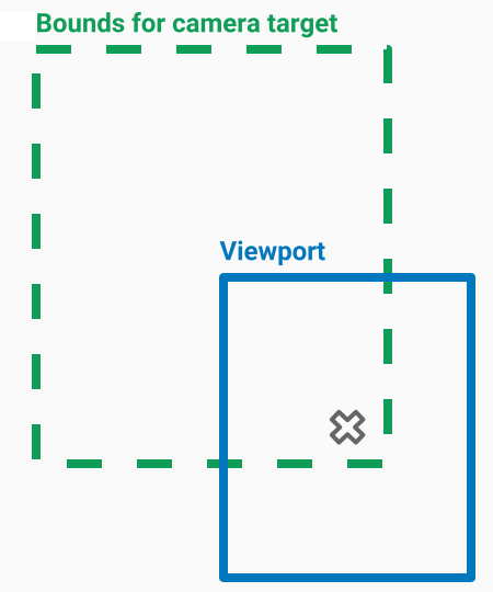 Diagram przedstawiający cel kamery umieszczony w prawym dolnym rogu
      granicy kamery.