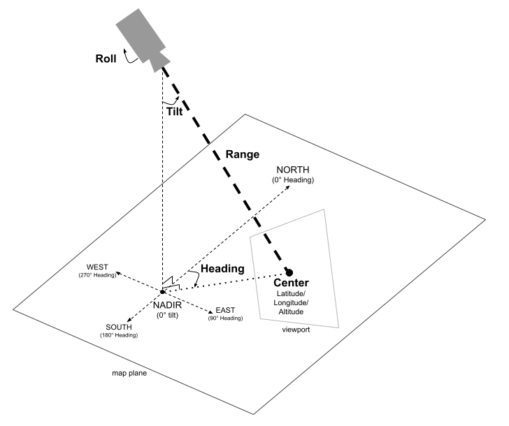 3D 攝影機模型示意圖