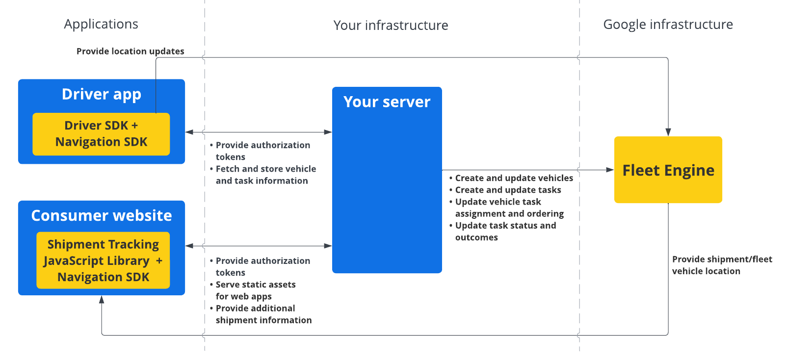 Diagrama del sistema que muestra cómo el SDK del controlador se comunica desde los clientes a la infraestructura del cliente y, luego, a la infraestructura de Google a través de Fleet Engine y el backend del cliente