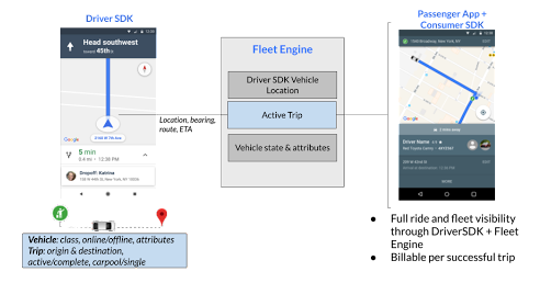 نحوه عملکرد Consumer SDK با Driver SDK و Fleet Engine how the Consumer SDK
works