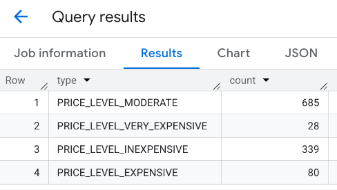 Hasil gabungan untuk memfilter restoran berdasarkan tingkat harga.