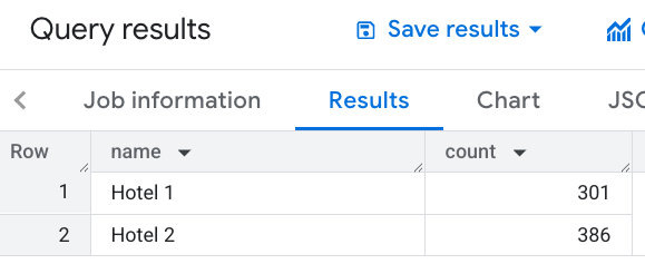 תוצאות של שאילתות לספירת מסעדות ברדיוס של 1,000 מטרים מכל מלון.