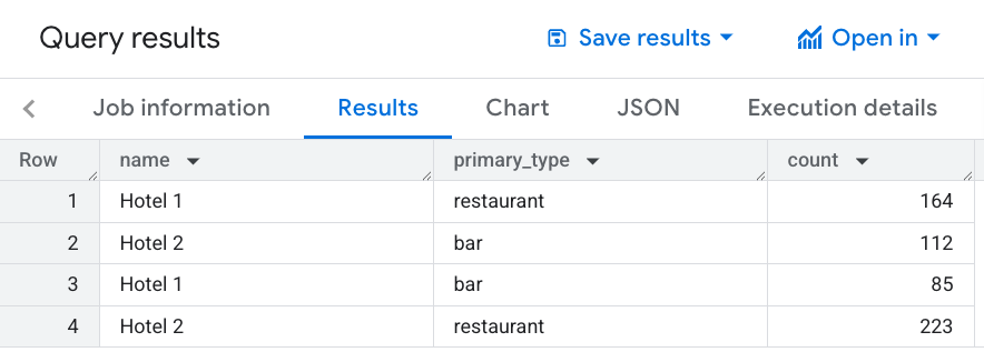 Suchergebnisse für Bars und Restaurants mit moderaten Preisen im Umkreis von 1.500 Metern um jedes Hotel.