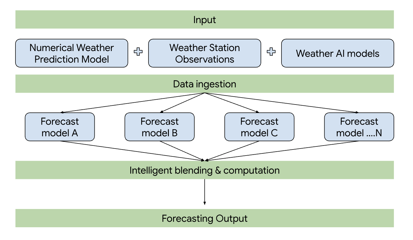 天气 API 预报模型图