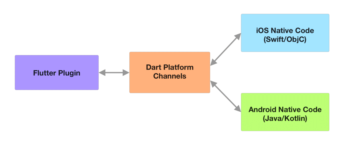 Modelo del complemento de Flutter