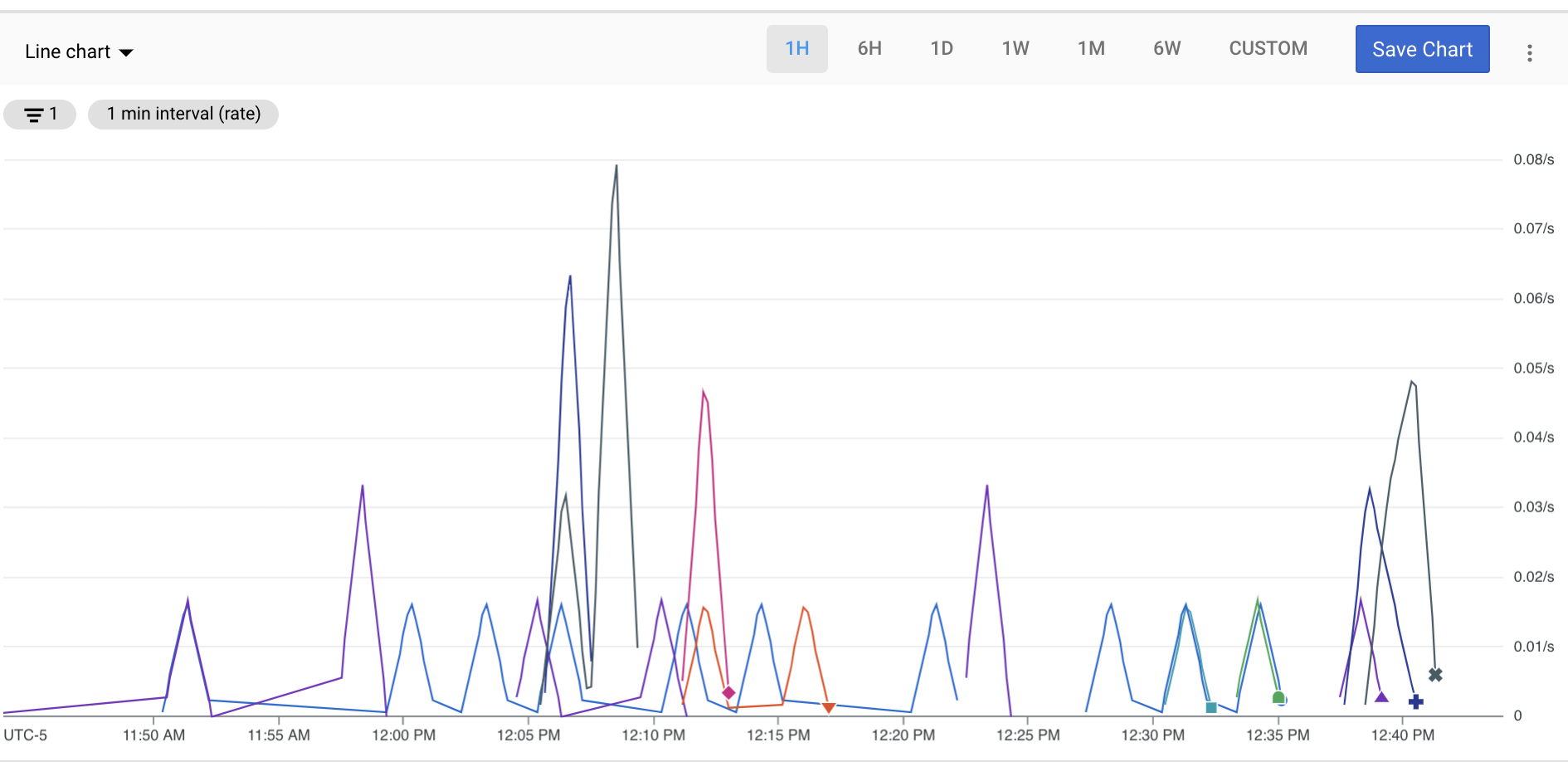 Zrzut ekranu pokazujący niestandardowy wykres liniowy przedstawiający liczbę interfejsów API. Wykres może przedstawiać dane z okresu od godziny do 6 tygodni lub niestandardowy przedział czasu.