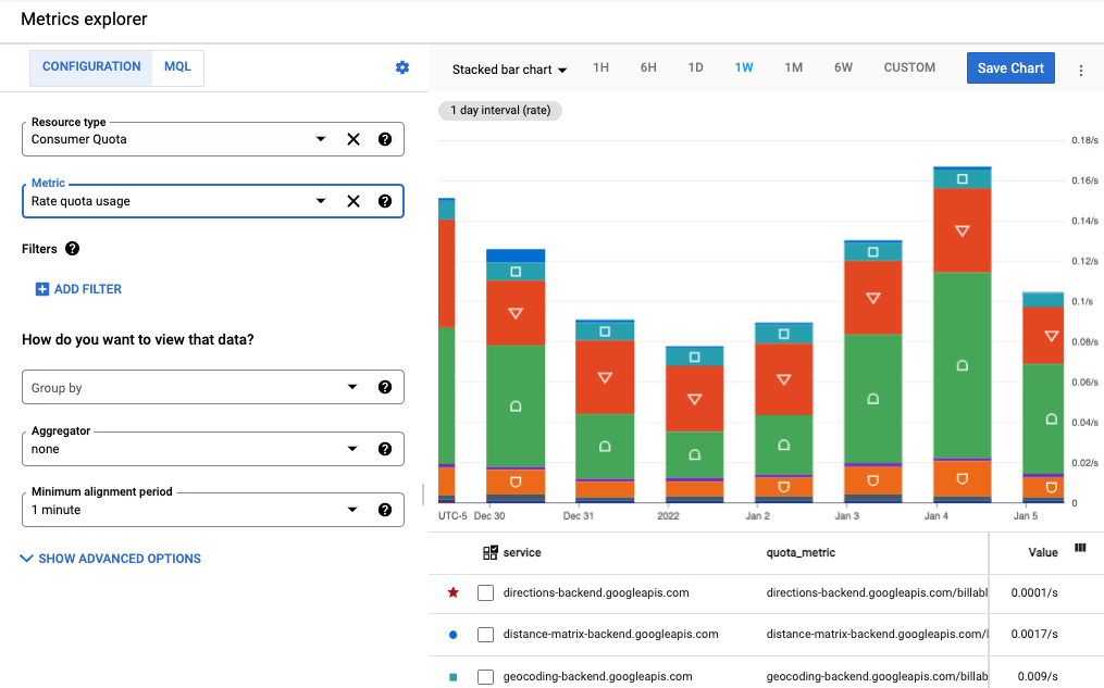 Screenshot dei dati delle metriche della quota per tutte le API di Google Maps. Mostra un grafico a barre
  in cui ogni segmento della barra hte corrisponde a un&#39;API diversa.