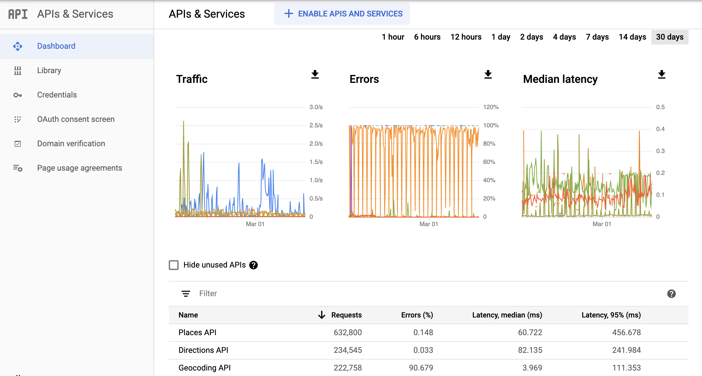 لقطة شاشة لصفحة واجهات برمجة التطبيقات للمراقبة في Google Cloud Console تعرض واجهات برمجة التطبيقات خدمات
  لوحة معلومات التقارير. وتعرض مخططات منفصلة لعدد الزيارات والأخطاء وزمن الانتقال المتوسط. هذه المخططات
  يمكن أن يعرض البيانات لمدة ساعة واحدة حتى 30 يومًا.