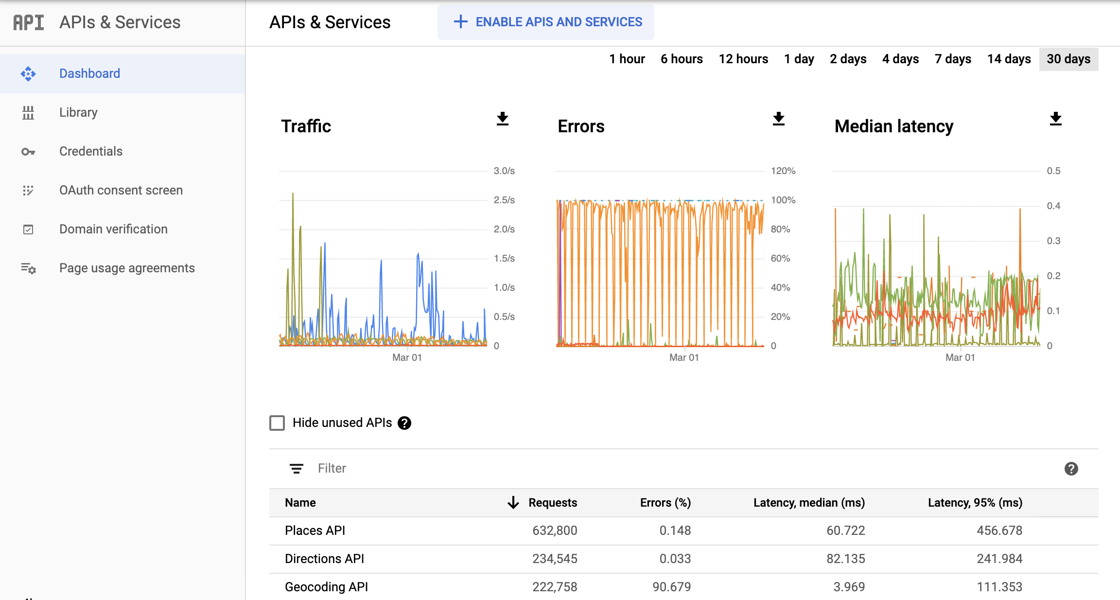 Google Cloud 控制台中 Monitoring API 頁面的螢幕截圖，顯示「APIs & Services」(API 和服務) 報表資訊主頁，以及「Traffic」(流量)、「Errors」(錯誤) 和「Median Latency」(延遲時間中位數) 三種圖表。這些圖表可顯示 1 小時至 30 天的資料。