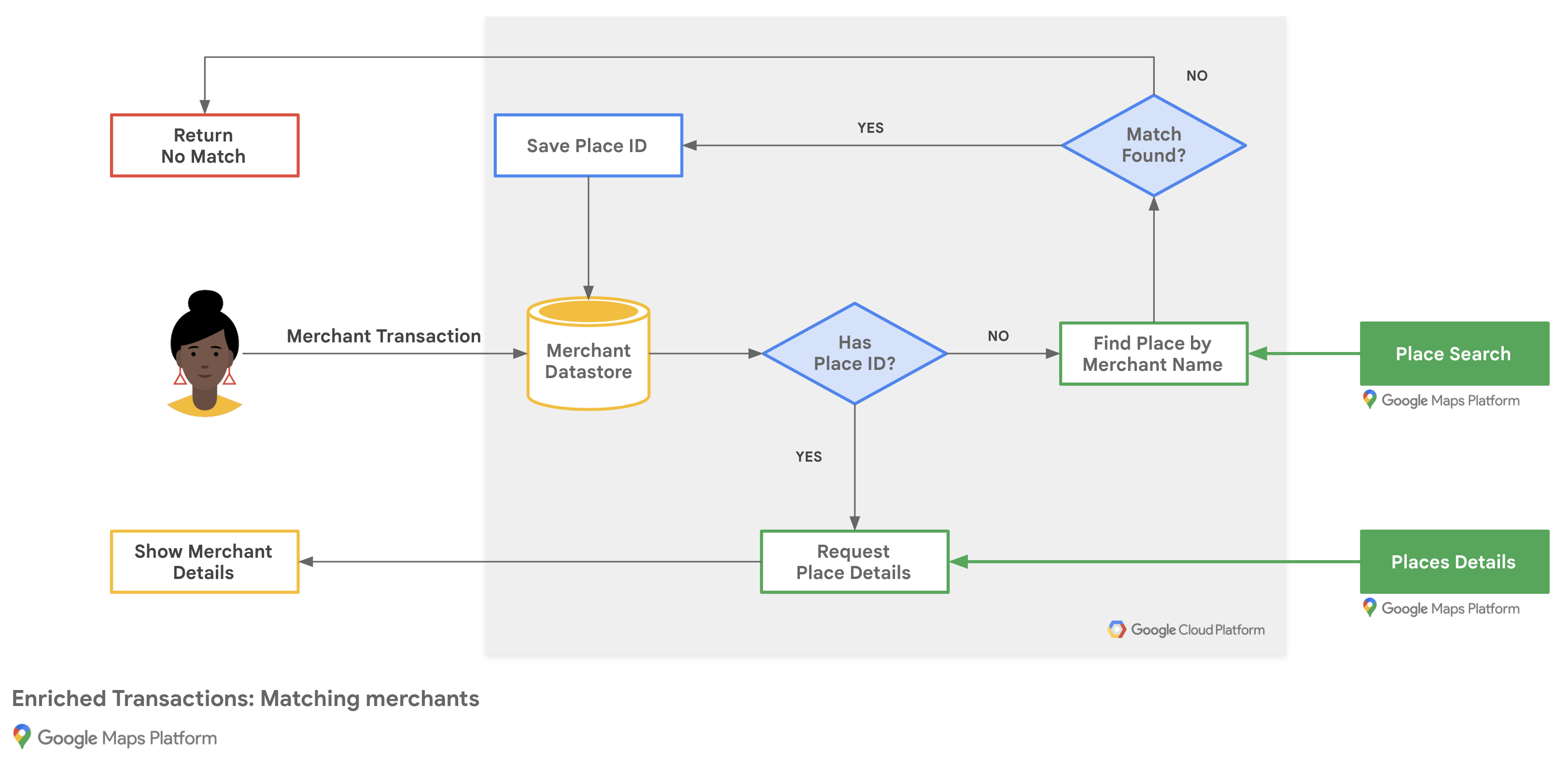商家匹配流程矩阵