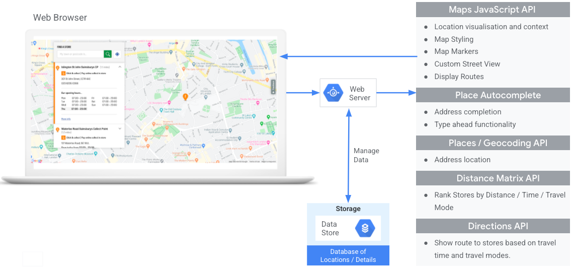 Sur la gauche du diagramme, un navigateur Web affiche une carte avec un pop-up Place Details.
              Sur la droite du diagramme se trouve une liste d&#39;API offrant différentes fonctionnalités : API Maps JavaScript pour la visualisation et le contenu des lieux, la définition du style de carte, les repères sur la carte, les images Street View personnalisées et l&#39;affichage d&#39;itinéraires. Place Autocomplete pour les fonctionnalités de remplissage des adresses et de saisie semi-automatique. API Places et Geocoding pour la localisation des adresses. API Distance Matrix pour classer les établissements en fonction de la distance, du temps de trajet et du mode de transport. API Directions pour afficher un itinéraire en fonction du temps de trajet et du mode de transport.
              Au milieu du diagramme, une icône de datastore représentant des données de localisation personnalisées pointe vers une icône de serveur Web avec une flèche à double sens qui indique la lecture et l&#39;écriture des données entre le serveur Web et le datastore. Les flèches qui relient le navigateur Web aux API traversent le serveur Web, qui fait office d&#39;intermédiaire.