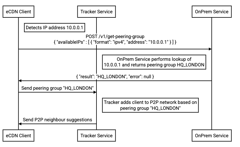 How private IP addresses are mapped to a peering group.