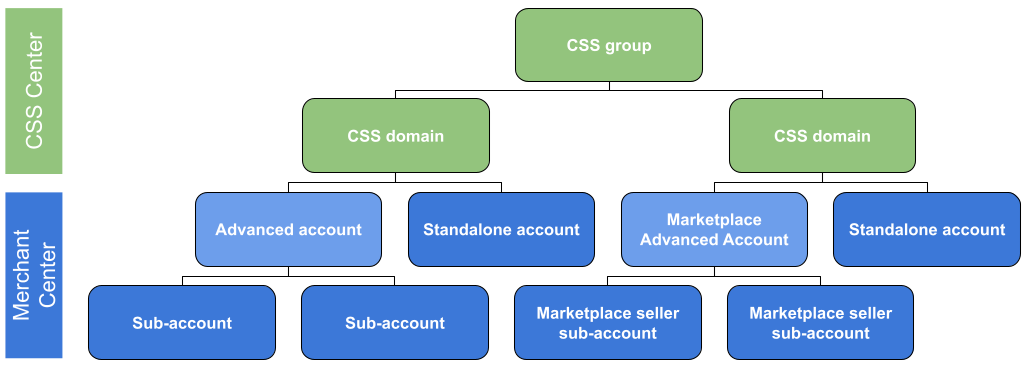 CSS 组是总体身份验证级别,其中可能包含各个 CSS、这些 CSS 中的账号以及作为最精细级别的子账号。