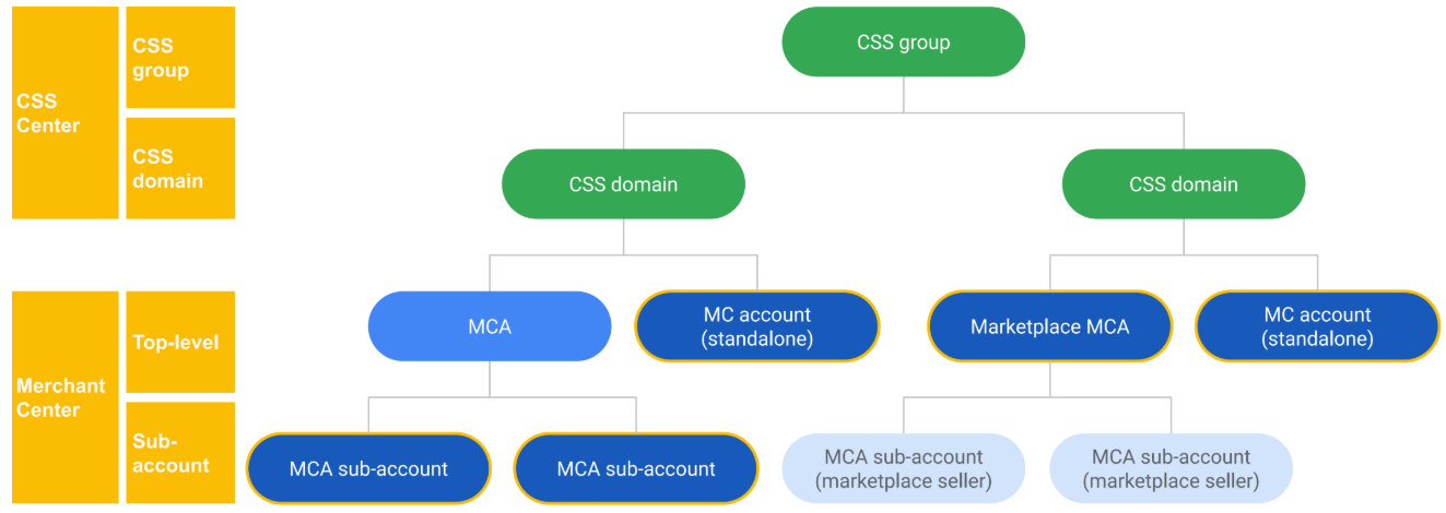 CSS 그룹은 전반적인 인증 수준이며, 그 안에 개별 CSS, 해당 CSS 내의 계정, 가장 개별적인 수준인 하위 계정이 있을 수 있습니다.