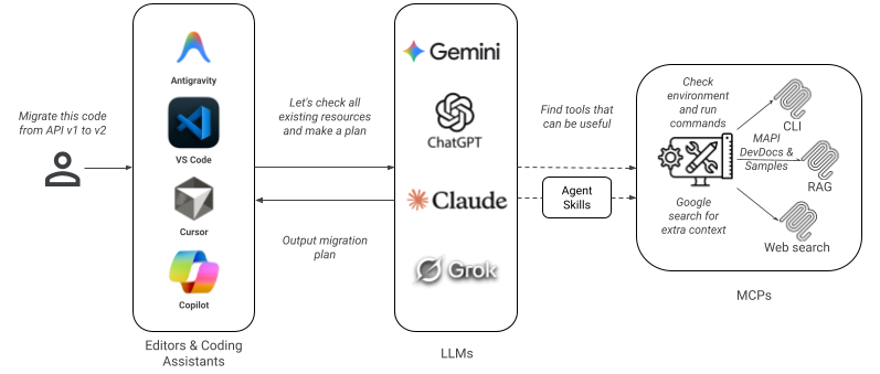 （Merchant API）AI 集成 Code Assist 图