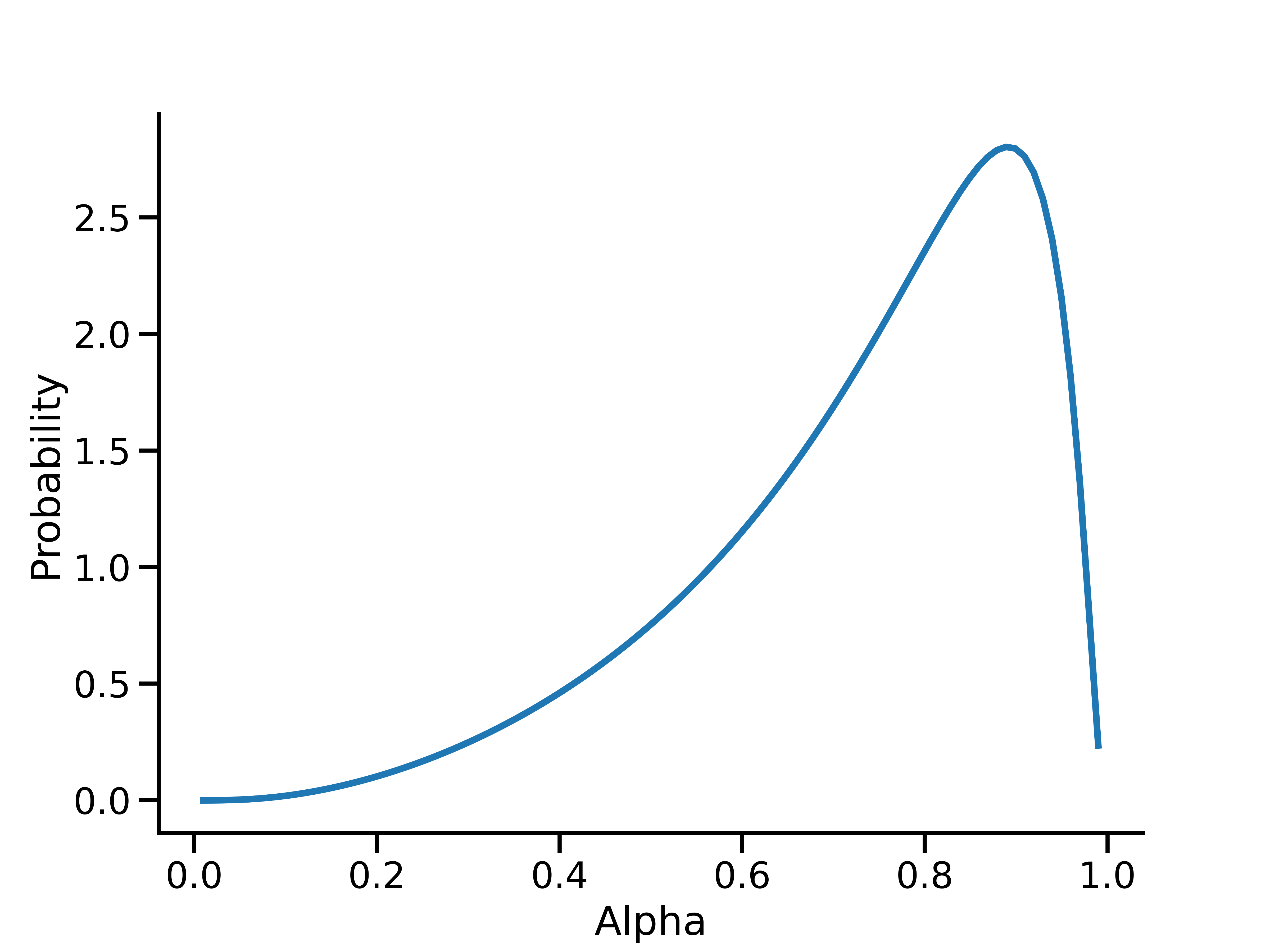 Densidade de probabilidade para a distribuição Alfa que se torna LogNormal(-log 2 - 0,5 log 3, sqrt(log(3))) quando mapeada no Meridian.