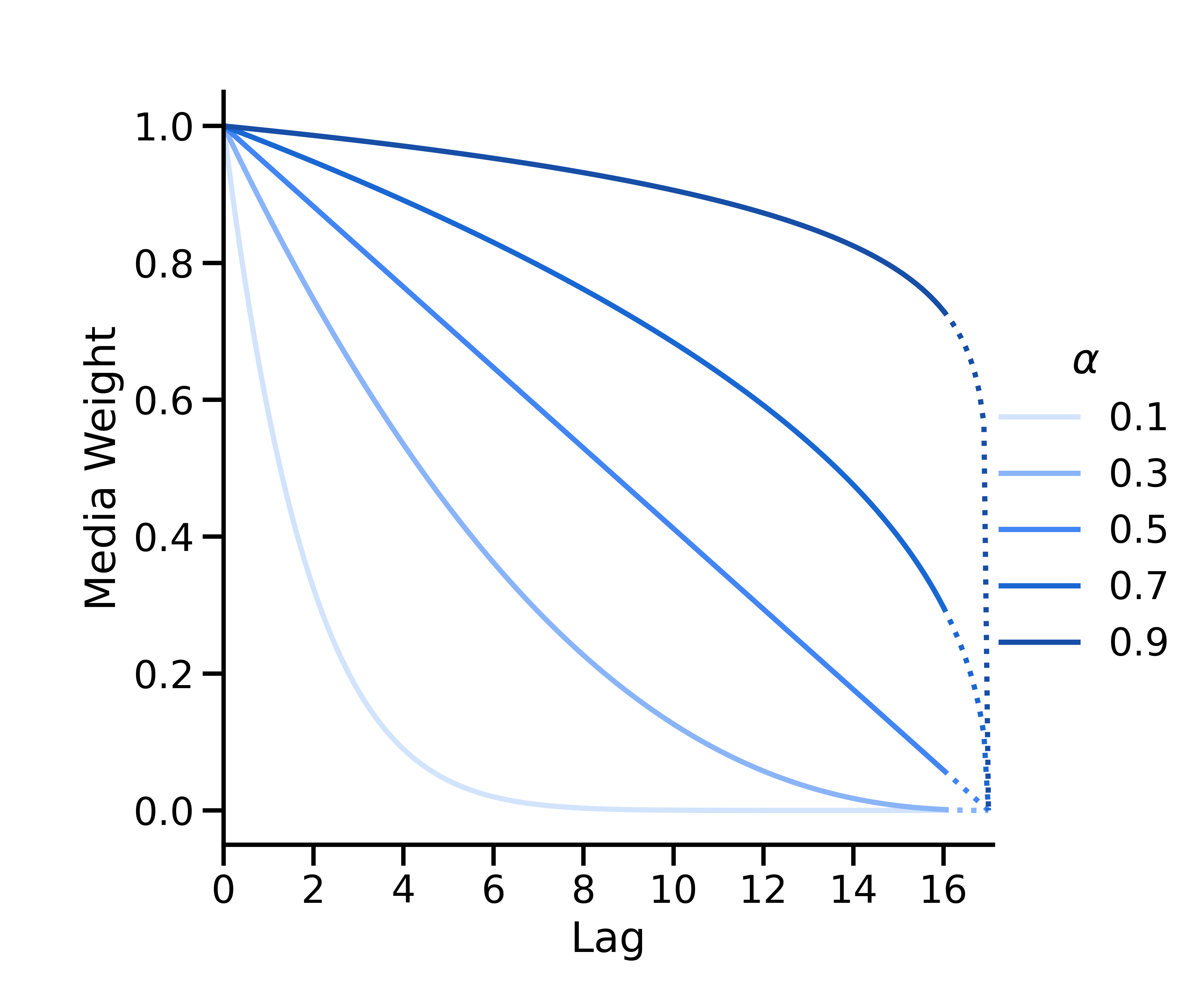 Ejemplos del decaimiento binomial.