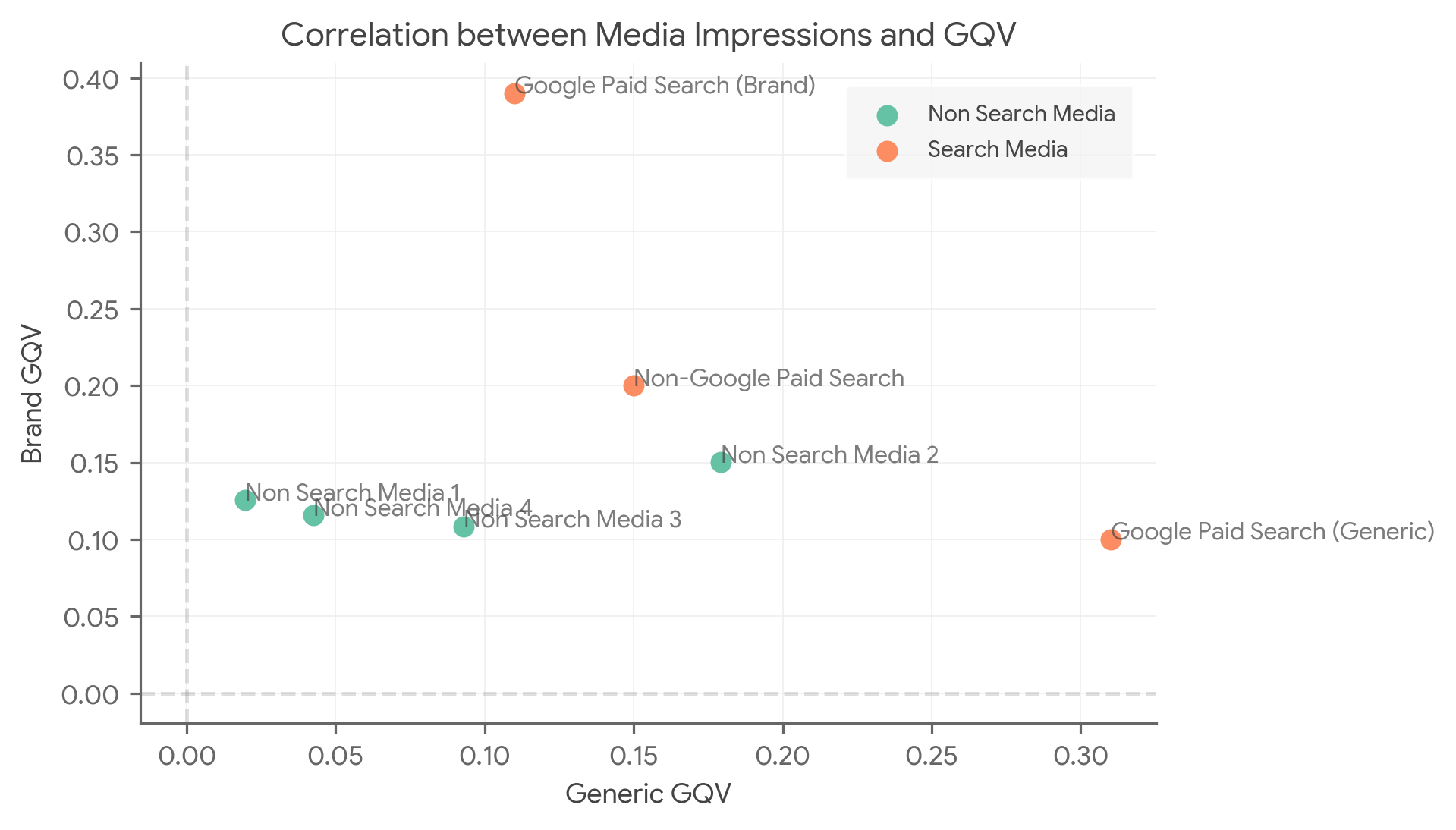 Corrélation entre les impressions média et le VRG