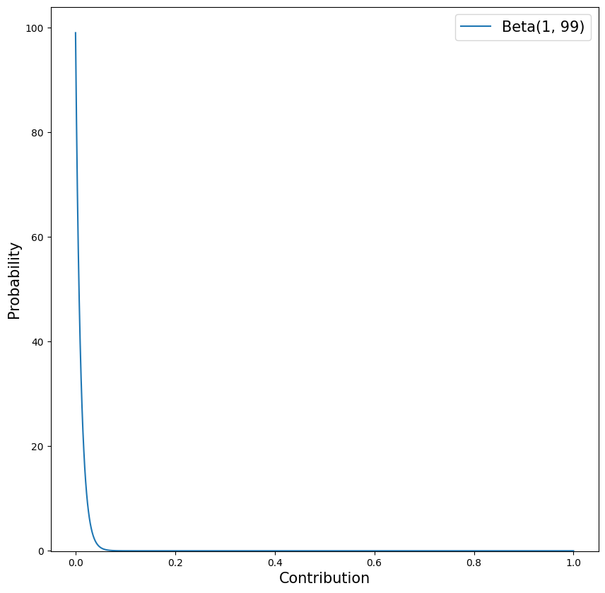 Densité de probabilité pour la distribution a priori de la contribution
