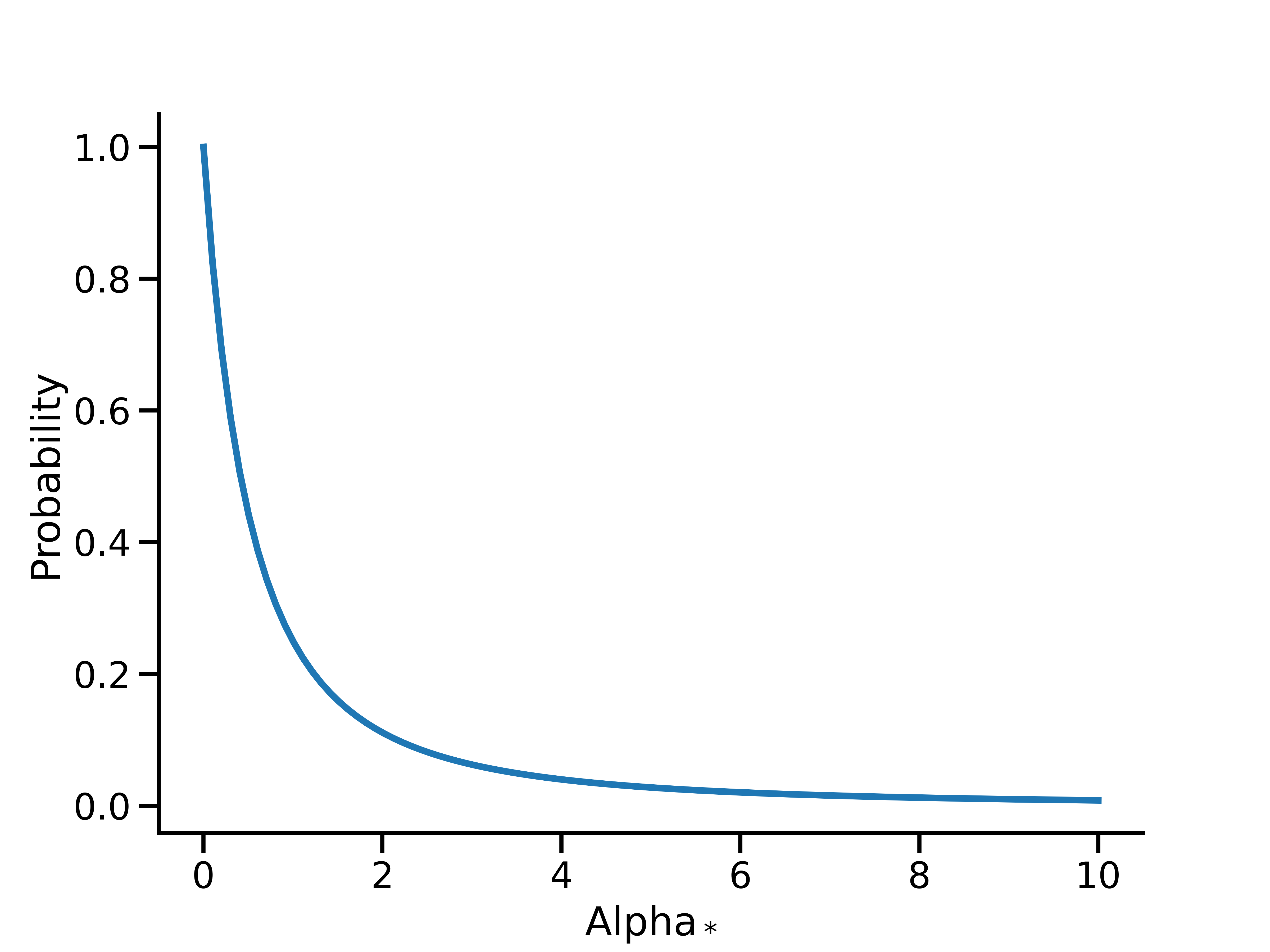 Distribución a priori alfa asterisco cuando se usa el decaimiento binomial.